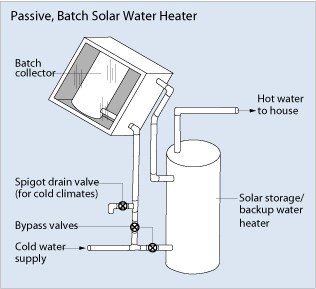SUN CITY WEST Passive Solar Water Heater