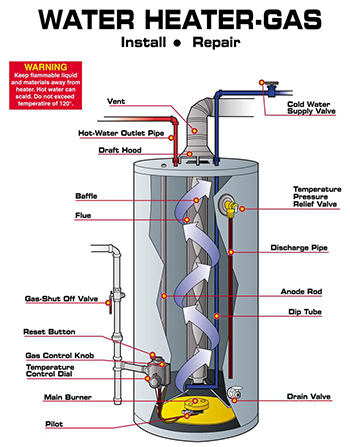 CA AZ gas water heater