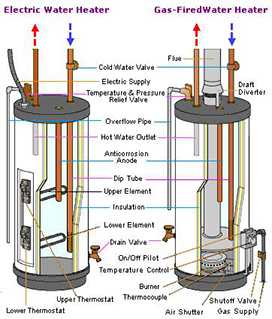 How Electric Water Heaters Work